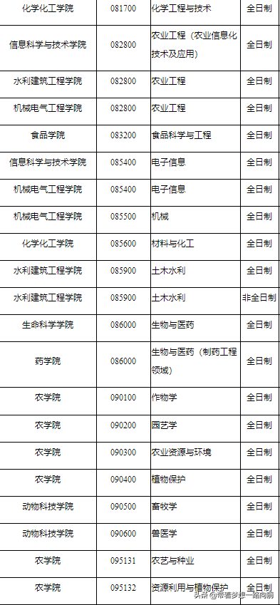 2022最新调剂信息汇总（3.26-3.28）