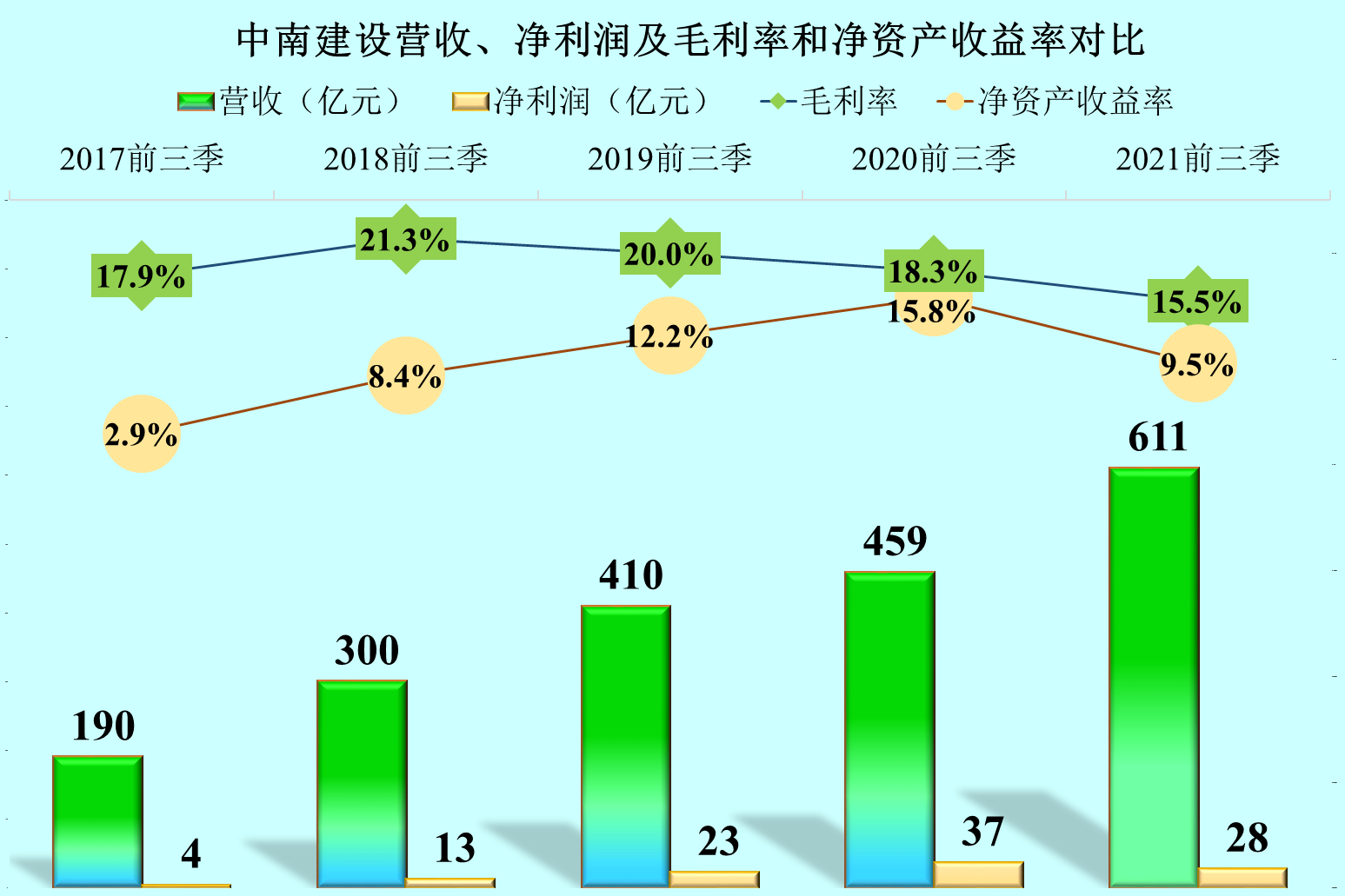 中南建设脱困了吗？从其三季报看，有喜也有忧