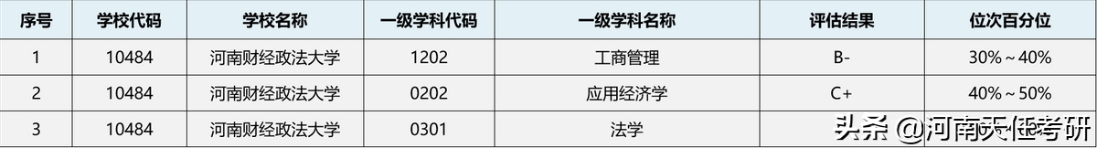 23考研：河南财经政法大学全面解析 录取统计，复试线，拟录取名单