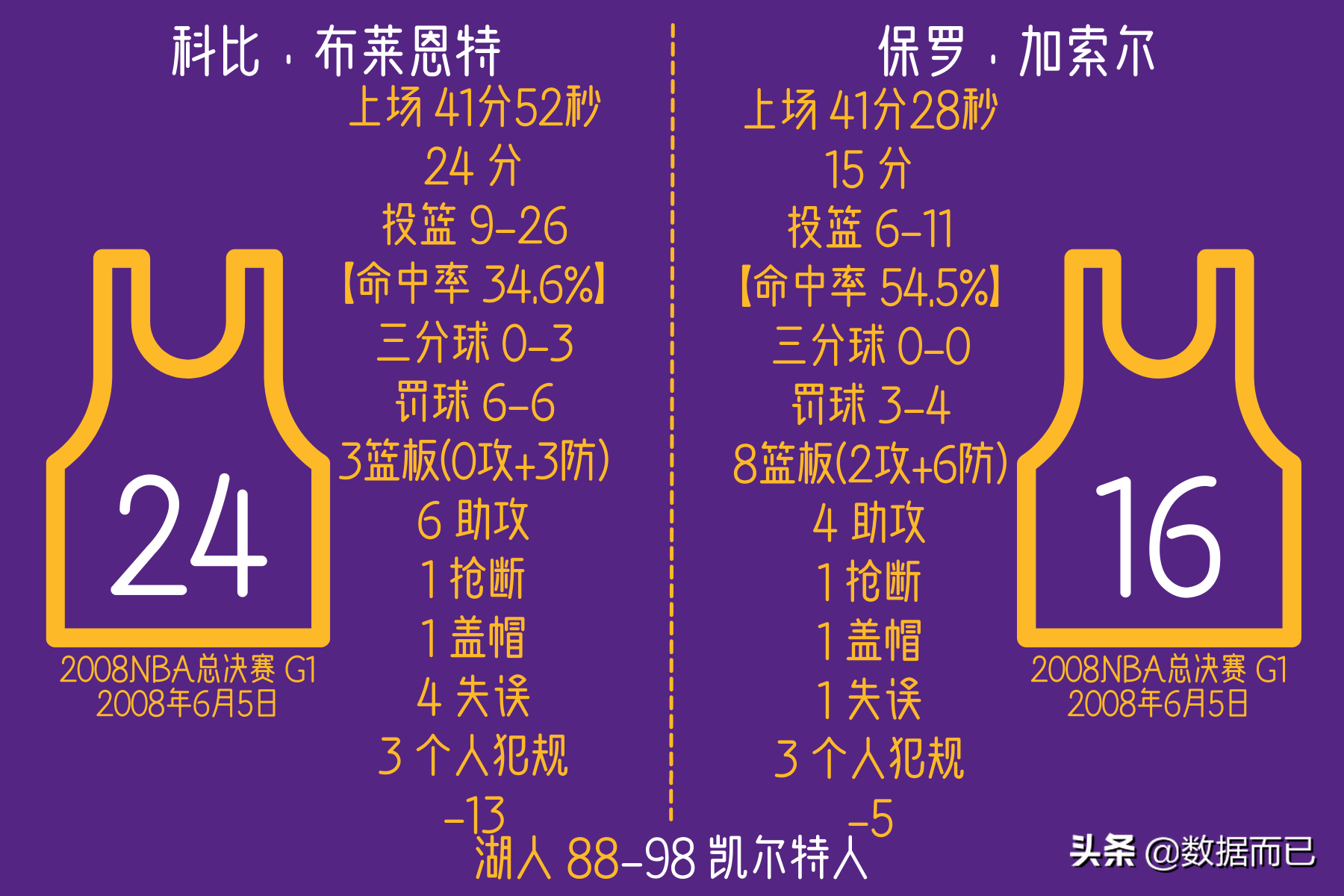 NBA2008总决赛(2008NBA总决赛(湖人2:4凯尔特人)——科比和加索尔比赛个人数据)