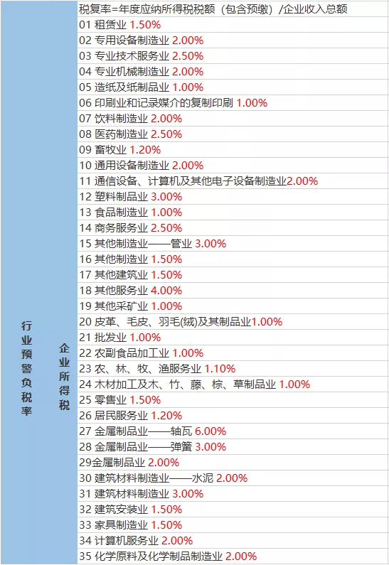 企业税负率怎么计算？各行业税负预警率表，附税负6大预警指标