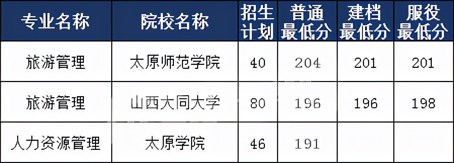 山西专升本哪些专业录取分数比较高？