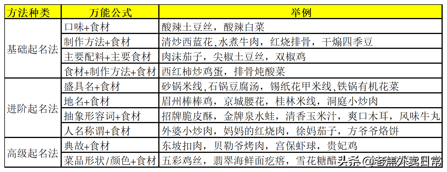 「干货」外卖菜名怎么取，更利于下单？