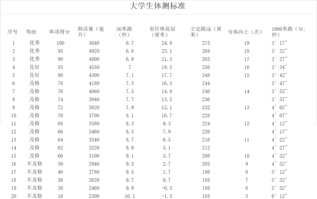 高校的体测之痛