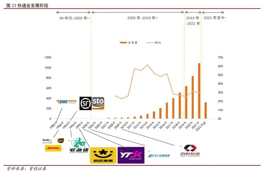 世界500强十大快递却仅一家中国快递商，顺丰已够格为何不在列？