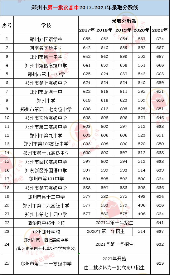 浅谈2017-2021年郑州市第一二批次及民办高中录取分数线