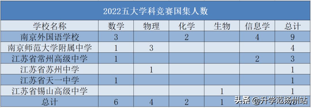 全国第四！江苏19名优秀学子保送清北