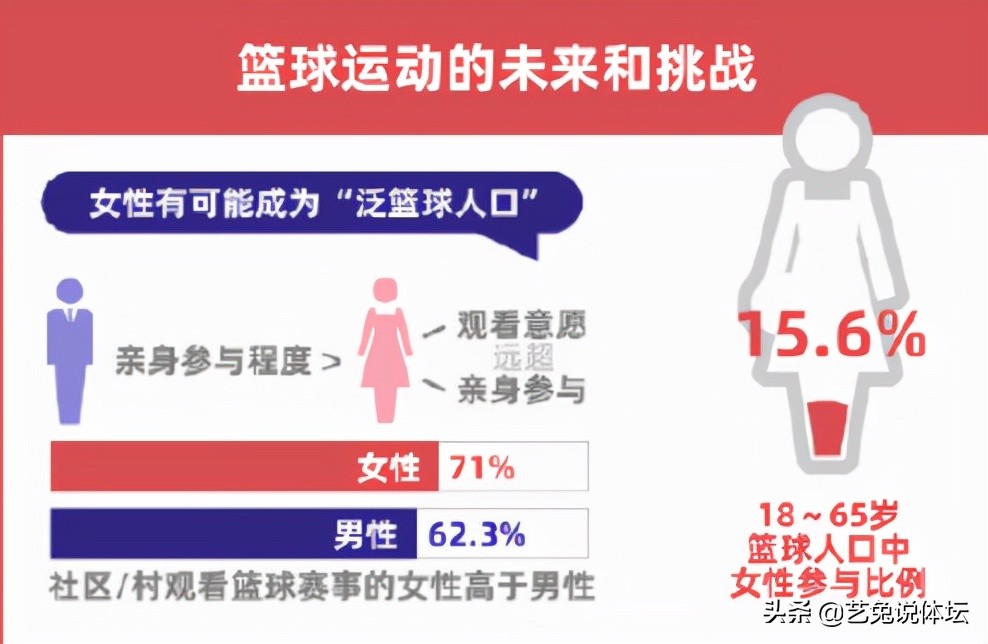 现在篮球比赛有多少名运动员(官方数据！篮球大于足球，在中国科比人气高居第一，超越乔詹库)