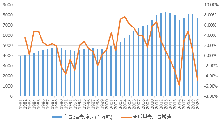 2022年煤炭市場(chǎng)展望：增速減慢是大趨勢(shì)