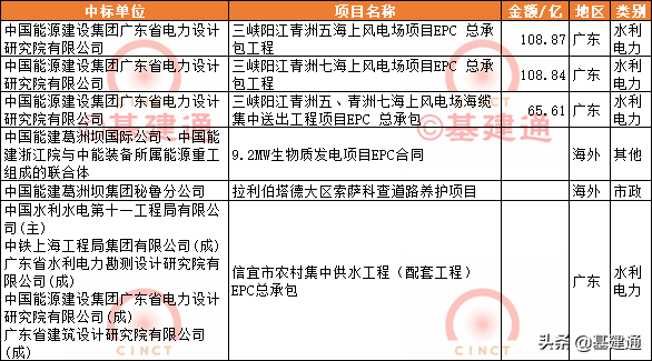 2月基建中标速递：建筑央企伯仲相当，电力现大订单