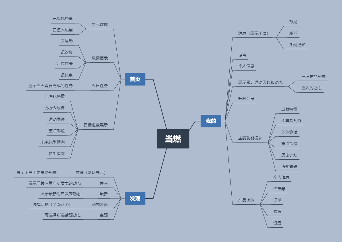 互联网健身红海市场？细分赛道见真章！当燃 VS Keep VS fit