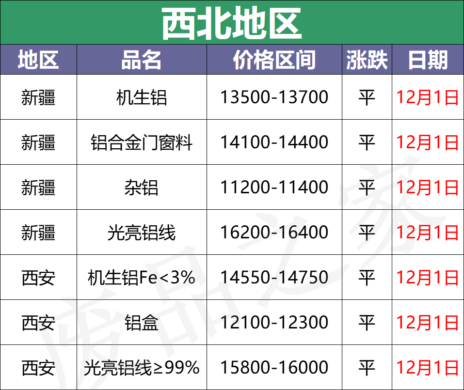 最新12月1日全国铝业厂家收购价格汇总（附价格表）