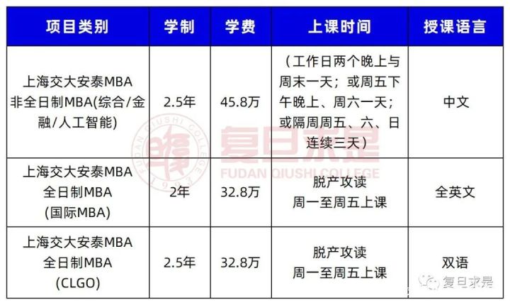 2023入学交大安泰MBA项目申请及报考指南