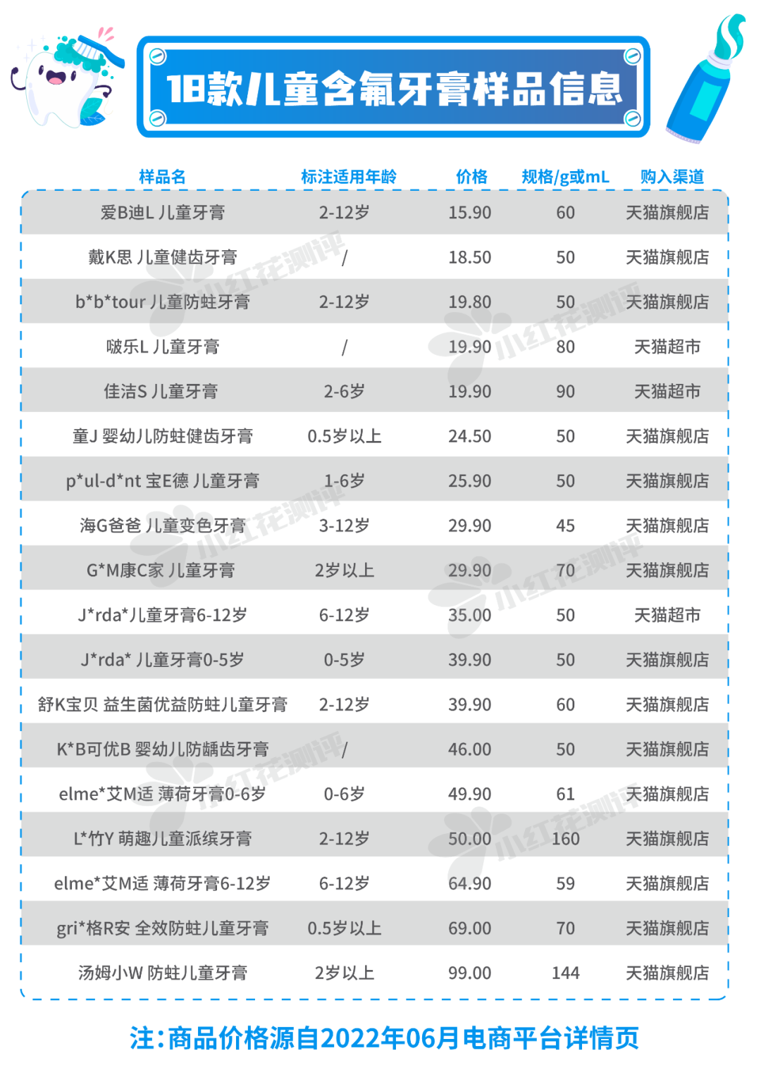 怒测18款儿童牙膏：嘴都刷烂了，才找到3款好用的