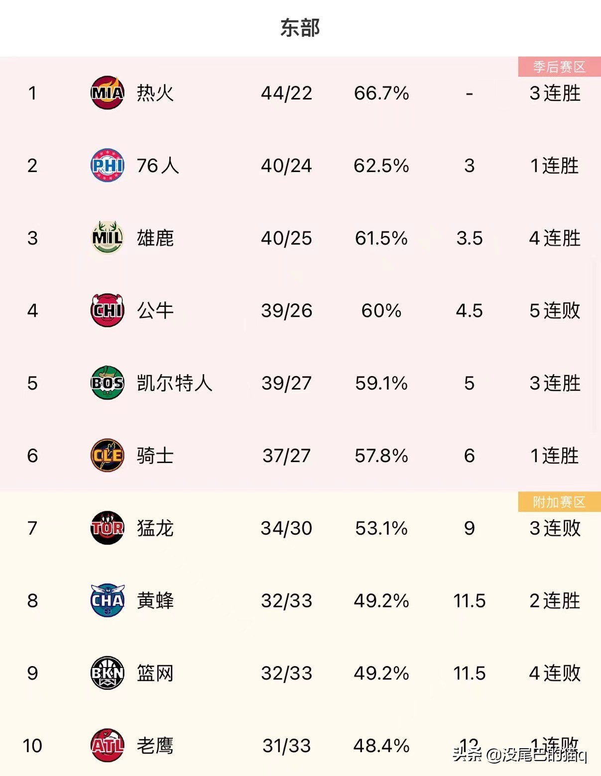 nba东西部有哪些队(NBA最新东西部排名：灰熊升至西部第二，76人杀进东部前三)