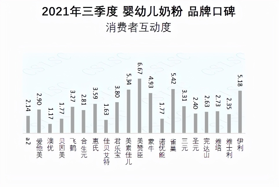 中国品牌口碑指数2021年前三季度婴幼儿奶粉品牌口碑指数报告发布