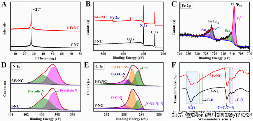 Anal. Chem. | 基于金属-氮-碳纳米酶构建多酶级联反应传感平台