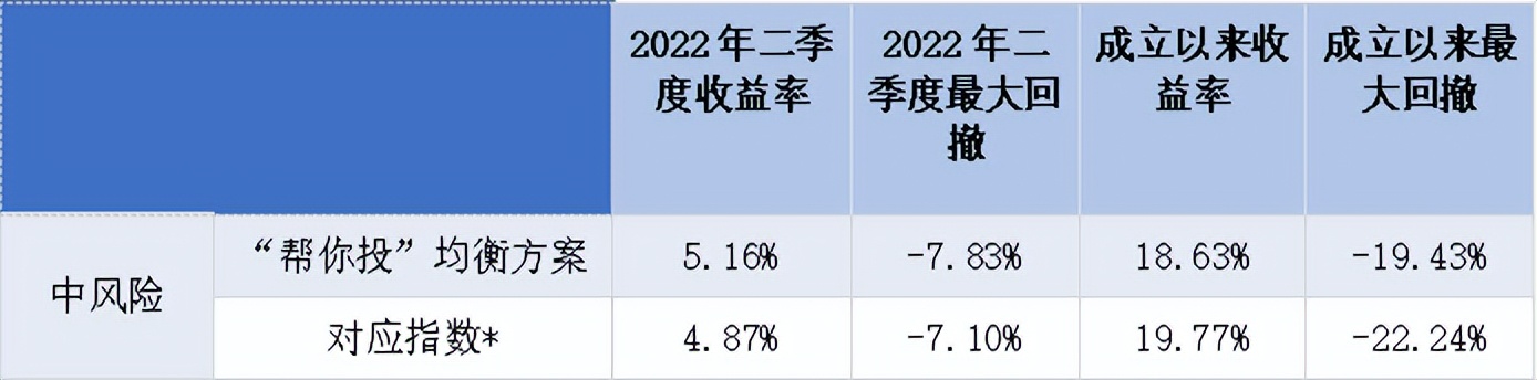 “帮你投”均衡配置策略，如何在震荡市的“出奇制胜”？