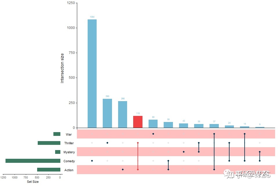 R可视化—基于UpSetR包的数据集合可视化教程