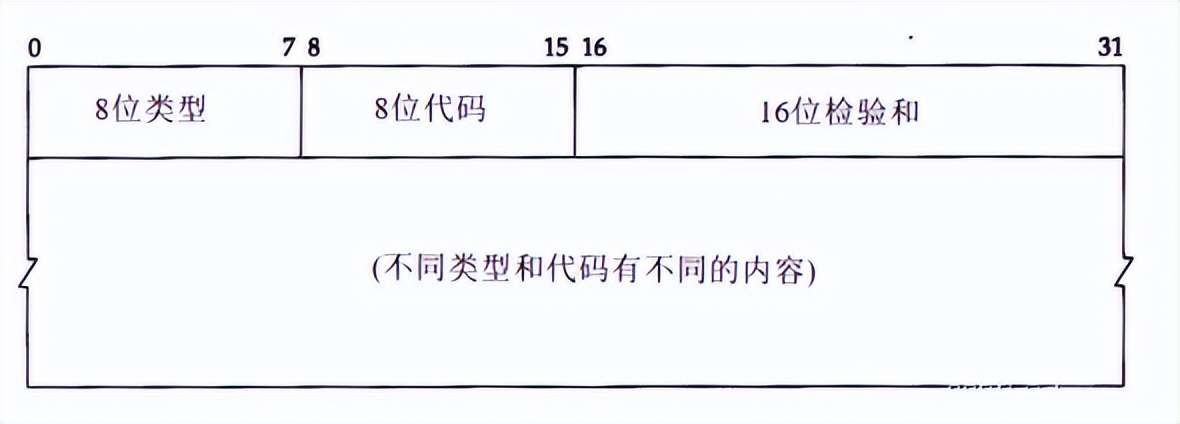 用戶態協議棧設計實現udp，arp與icmp協議