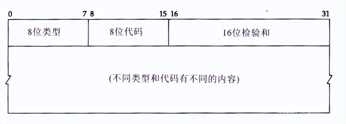 用户态协议栈设计实现udp，arp与icmp协议