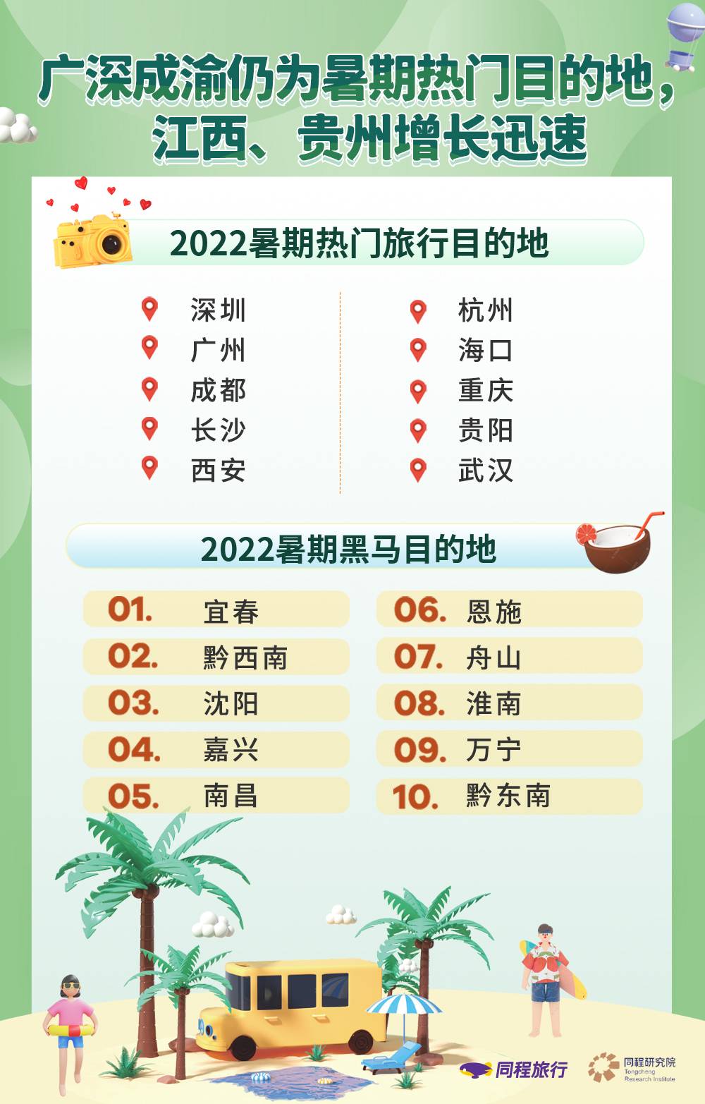 《同程旅行暑期预测：出游人次有望恢复至2019年同期70%以上》