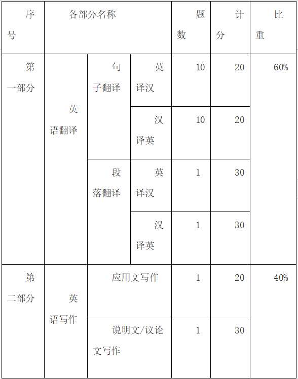 马鞍山学院2022年英语专业专升本考试大纲
