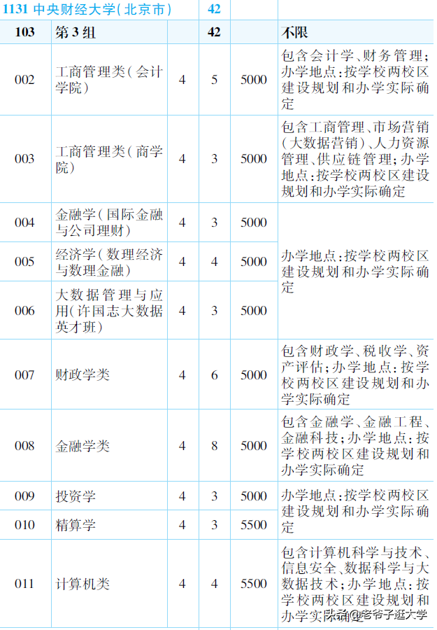 新高考100所热门高校2021年报录实况回顾·中央财经大学