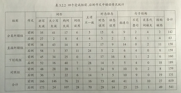 高中英语写作教学中分类纠错的实证研究