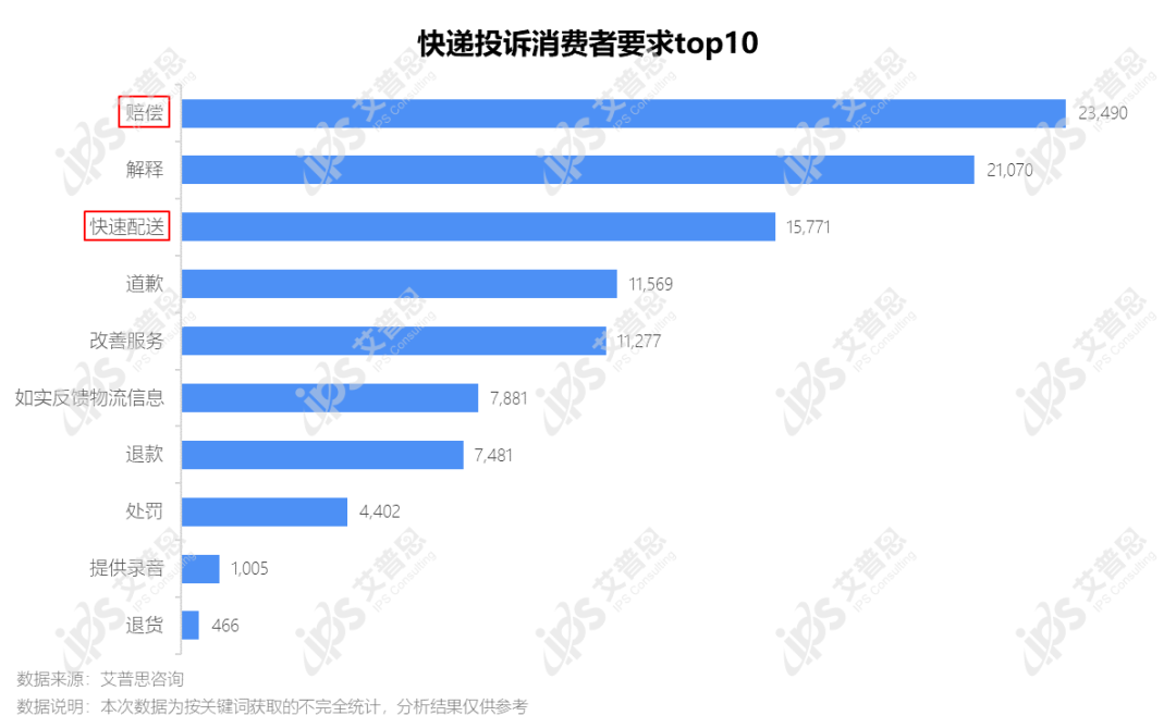 洞察｜艾普思咨询：2022快递服务业消费投诉分析报告