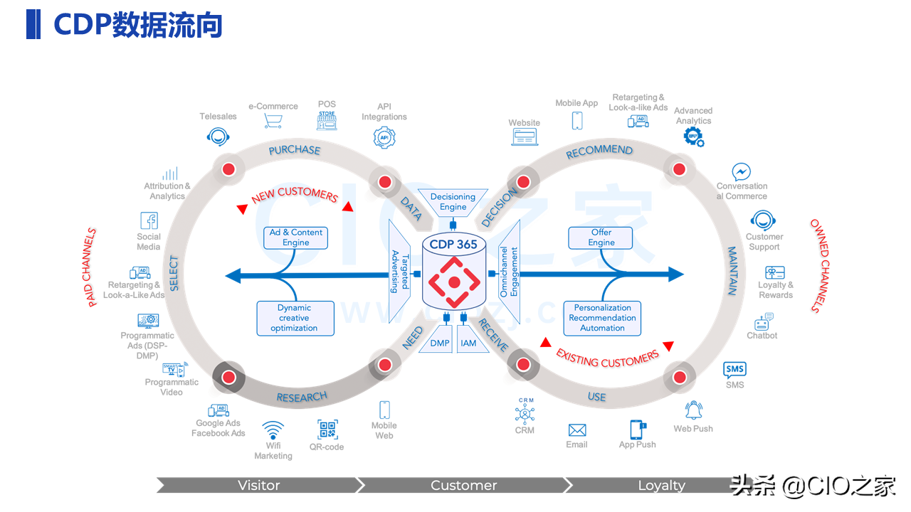一文了解CDP：用户数据平台 Customer Data Platform