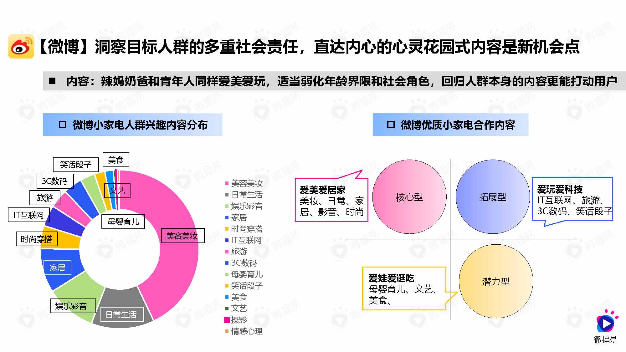 微播易&媒体合作：小家电品牌社交媒体营销报告（83页完整版）