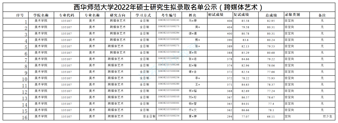 2023考研｜西华师范大学135107美术考研攻略，附真题
