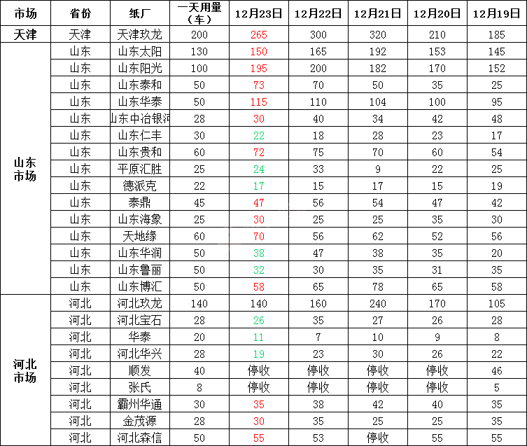 12月24日全国各地废纸价格，最高上调50元/吨，最高下调50元/吨