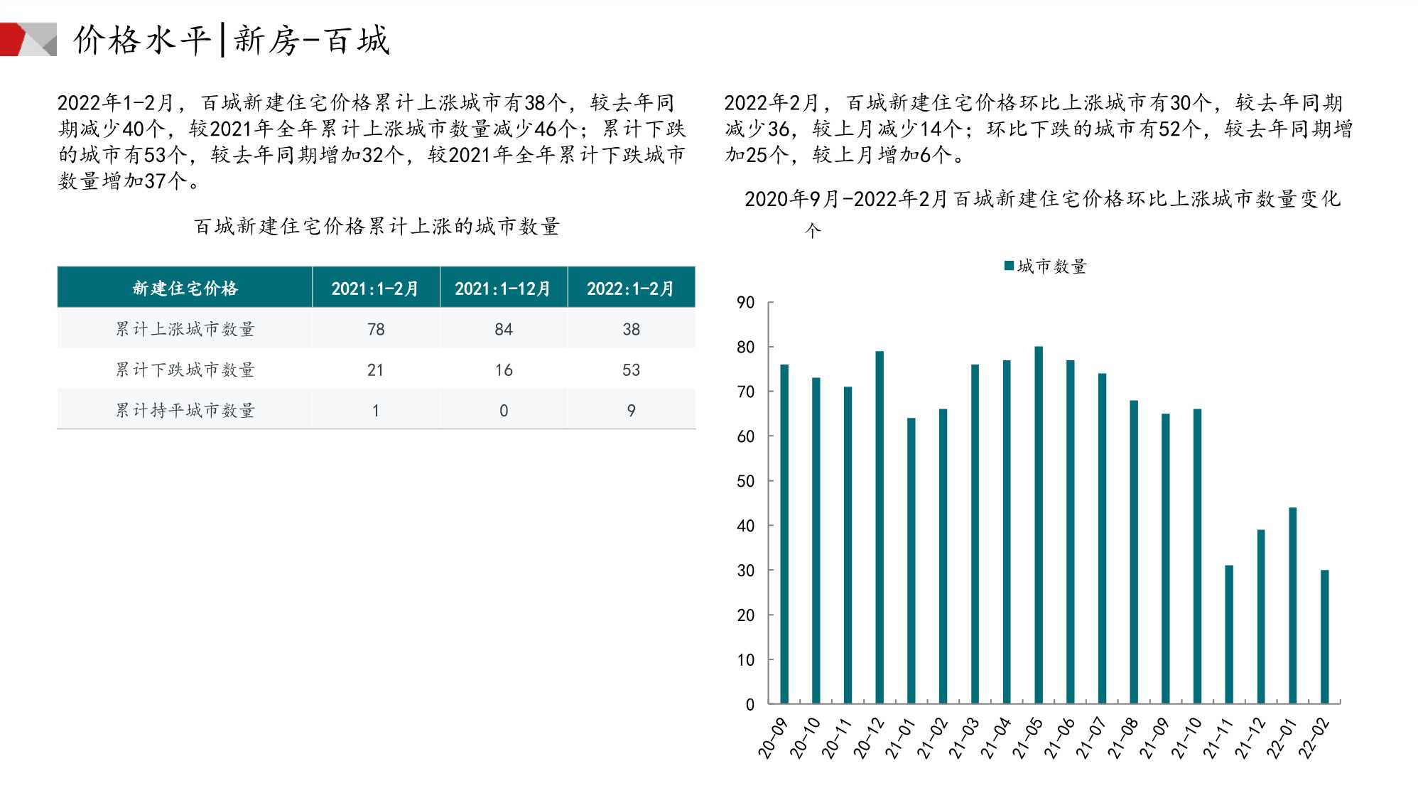 中国房地产市场月报（2022年02月）