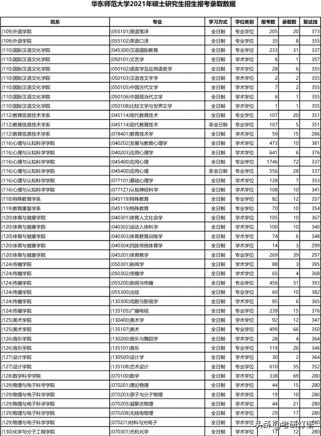 华东师范大学2019~2021年考研报录比