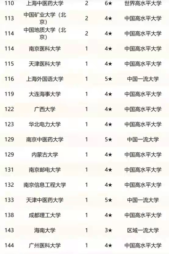 第二轮“双一流”高校排名出炉，武大跻身前五，国科大出道即巅峰