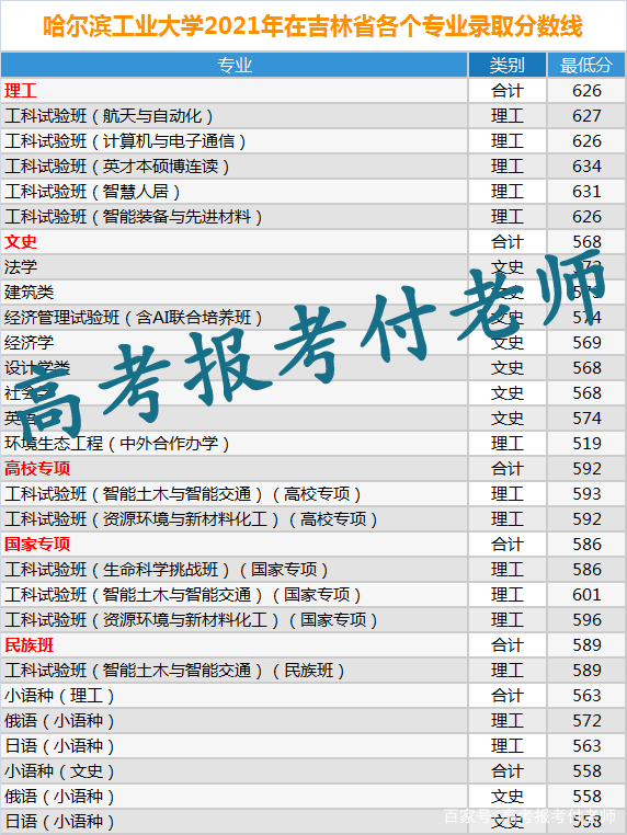 哈尔滨工业大学解析，2021年各省录取分数和专业录取以及选科要求