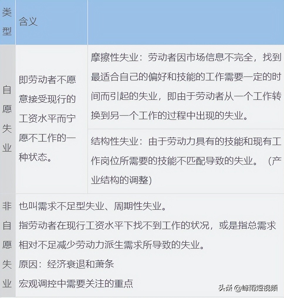 劲爆-2022中级经济师干货经济基础-第九章价格总水平和就业、失业