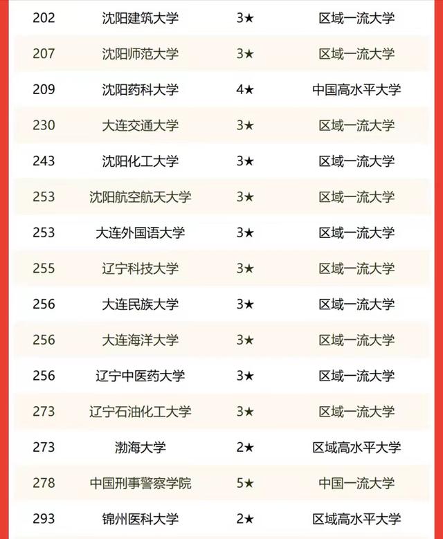 辽宁省2022年大学排名：14所高校进全国前200名，大连理工大学第1