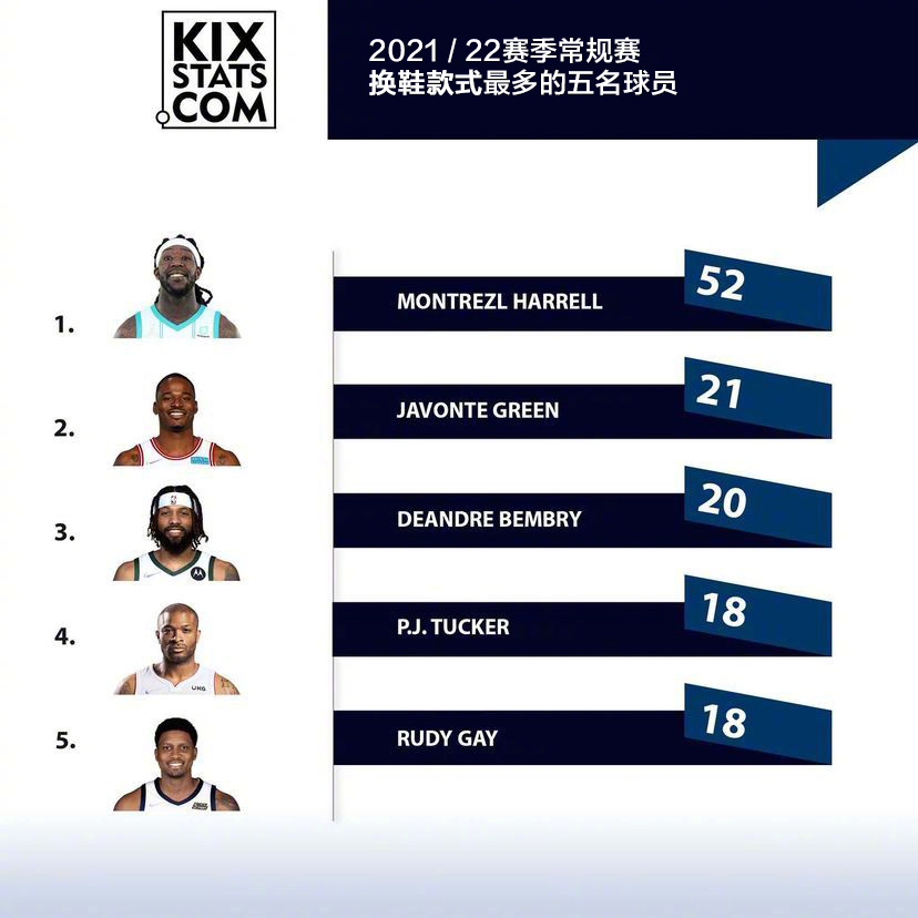 哪些球鞋nba球星穿得最多(NBA球员上脚统计！球员爱穿PG5，国产三品牌上榜，耐克仍在宝座上)