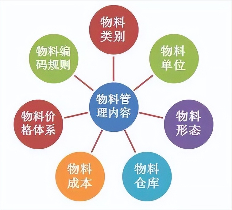 制造业的BOM管理