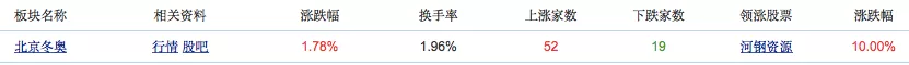 奥运会涉及哪些股(冬奥来了！73家上市公司入围冬奥板块，谁是“冰雪盛宴”大赢家？)