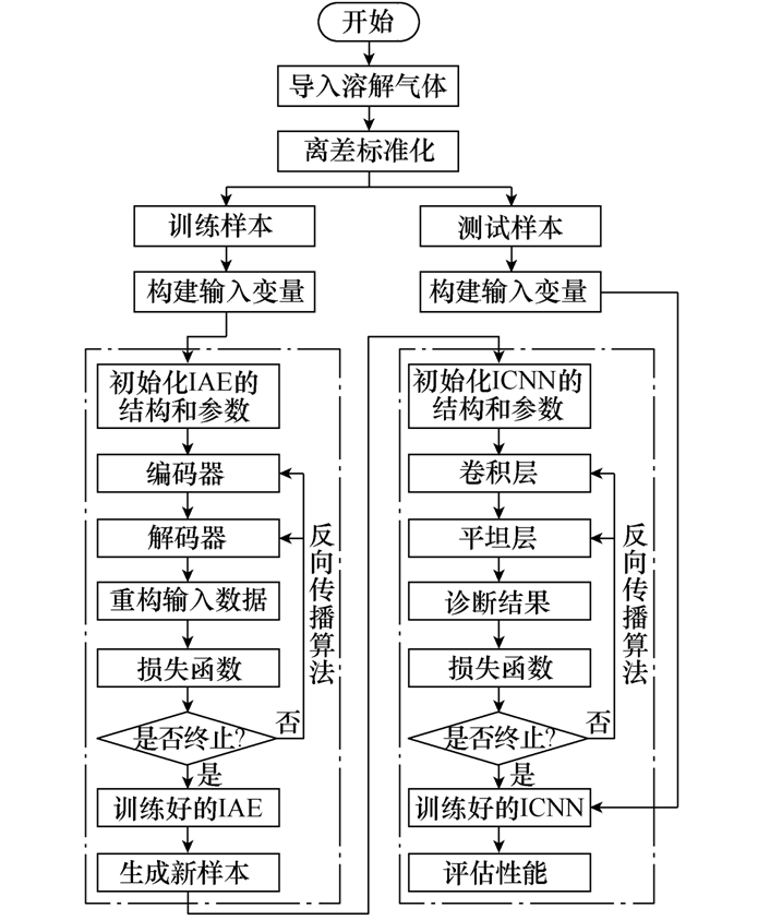 通过改进自动编码器，可提升数据不足条件下的变压器故障诊断精度