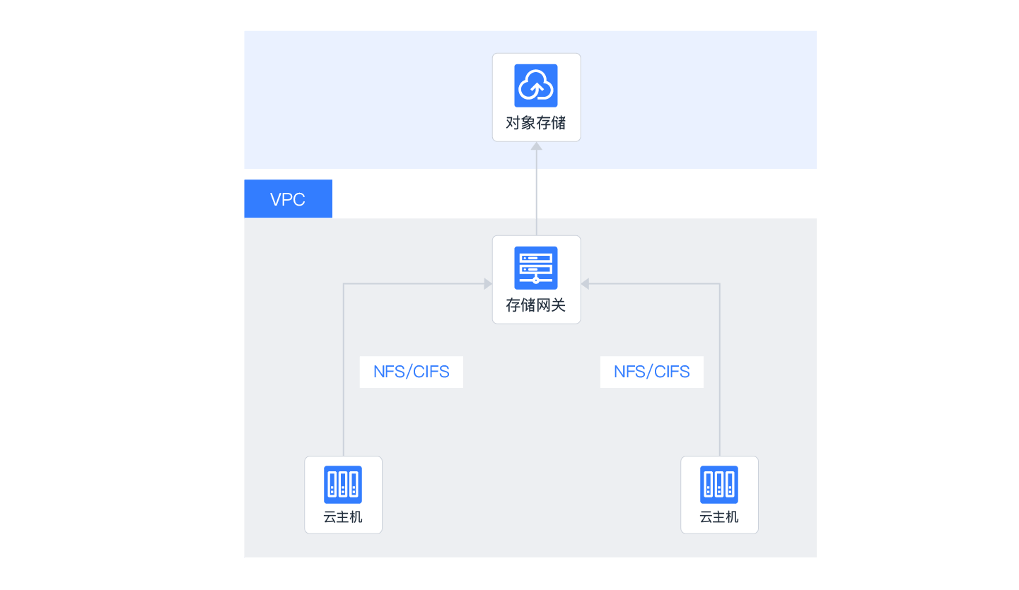 云存储效率安全“双保险”，移动云推出云存储网关CSG