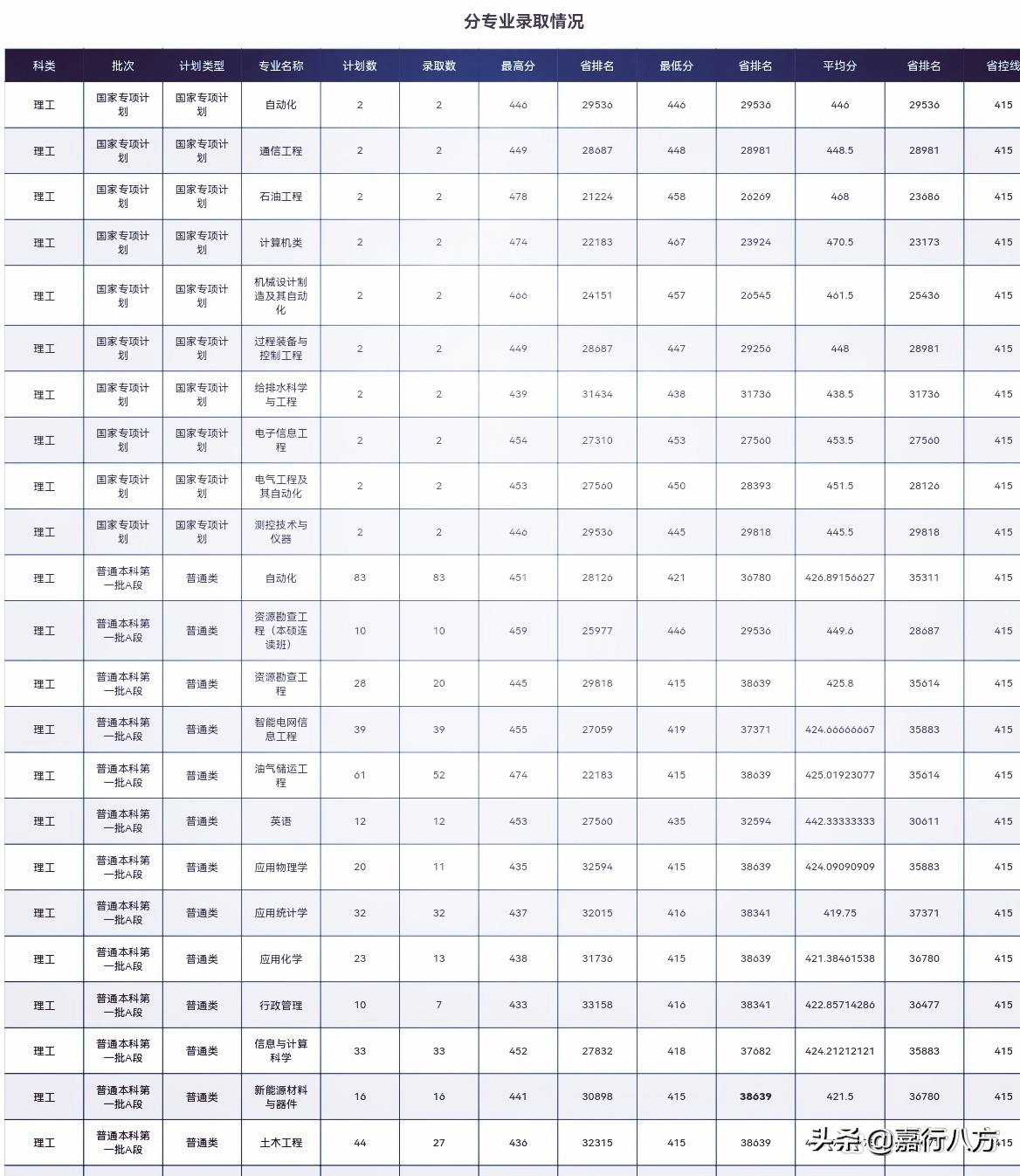 东北石油大学——曾经的国家重点大学