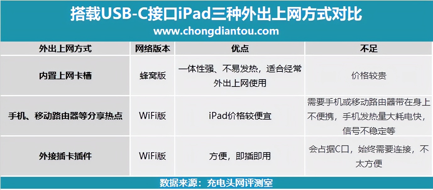 网速升级，支持60W快充，全新升级 iPad 4G无线网卡试用