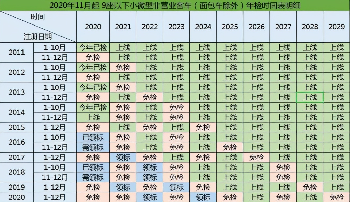 车辆年审（年检）实际操作分享