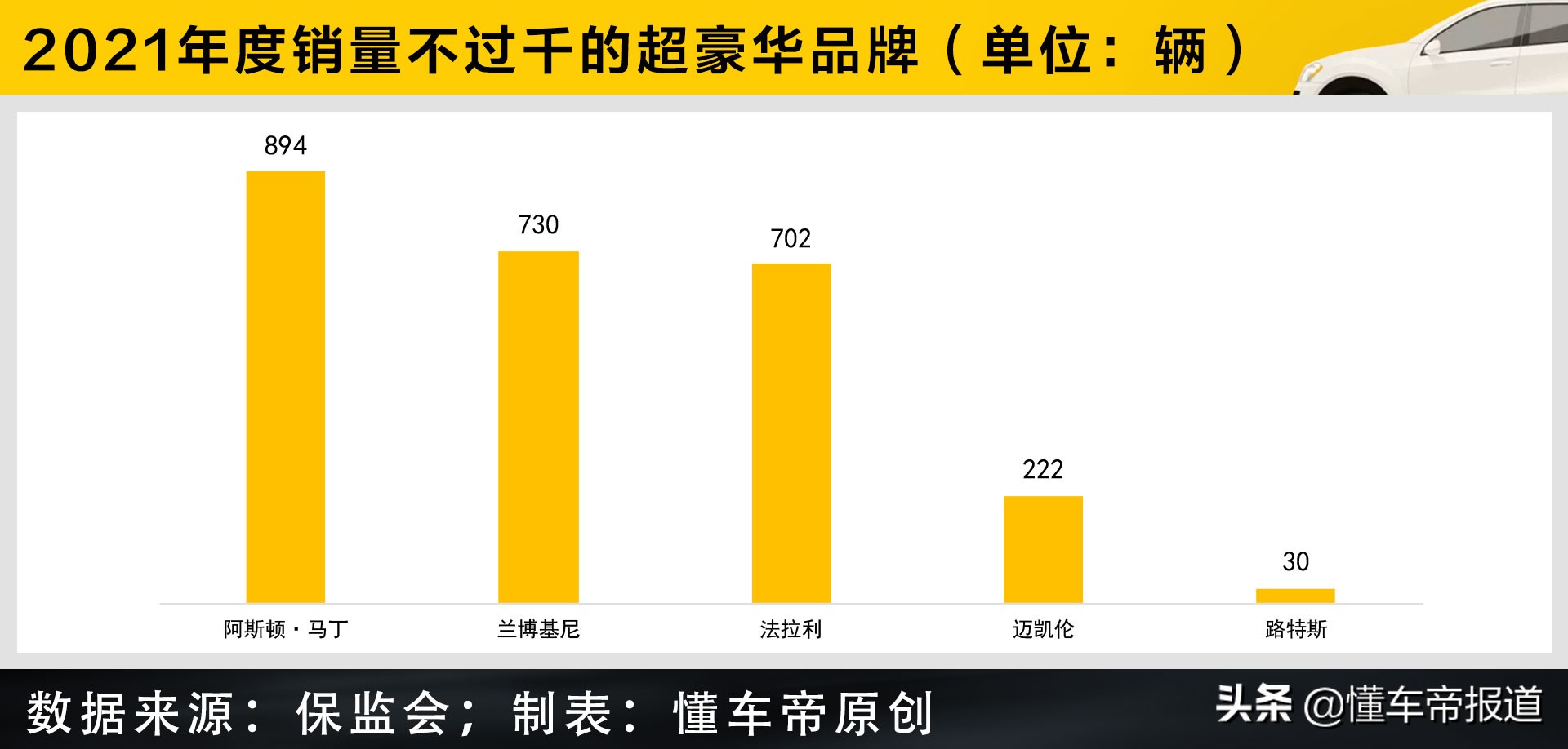 数读｜超豪华品牌上险量Top 10：迈巴赫破万在即，保时捷一家独大