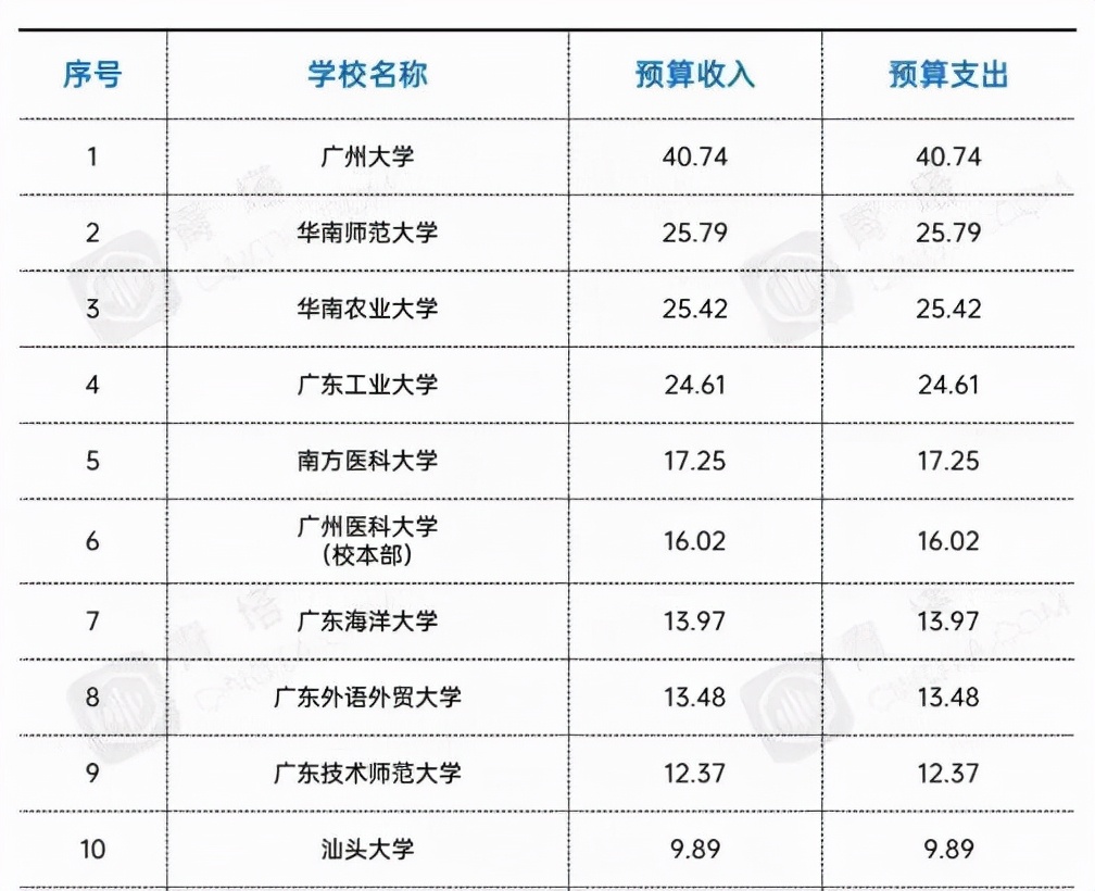 广东高校预算出炉：广州大学一骑绝尘，华南师范大学相差甚远